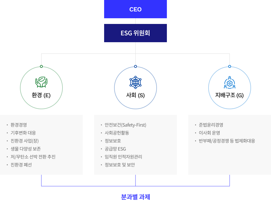 ESG 추진 체계 이미지